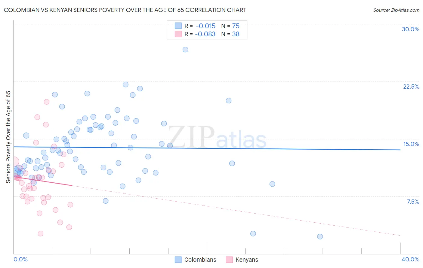 Colombian vs Kenyan Seniors Poverty Over the Age of 65