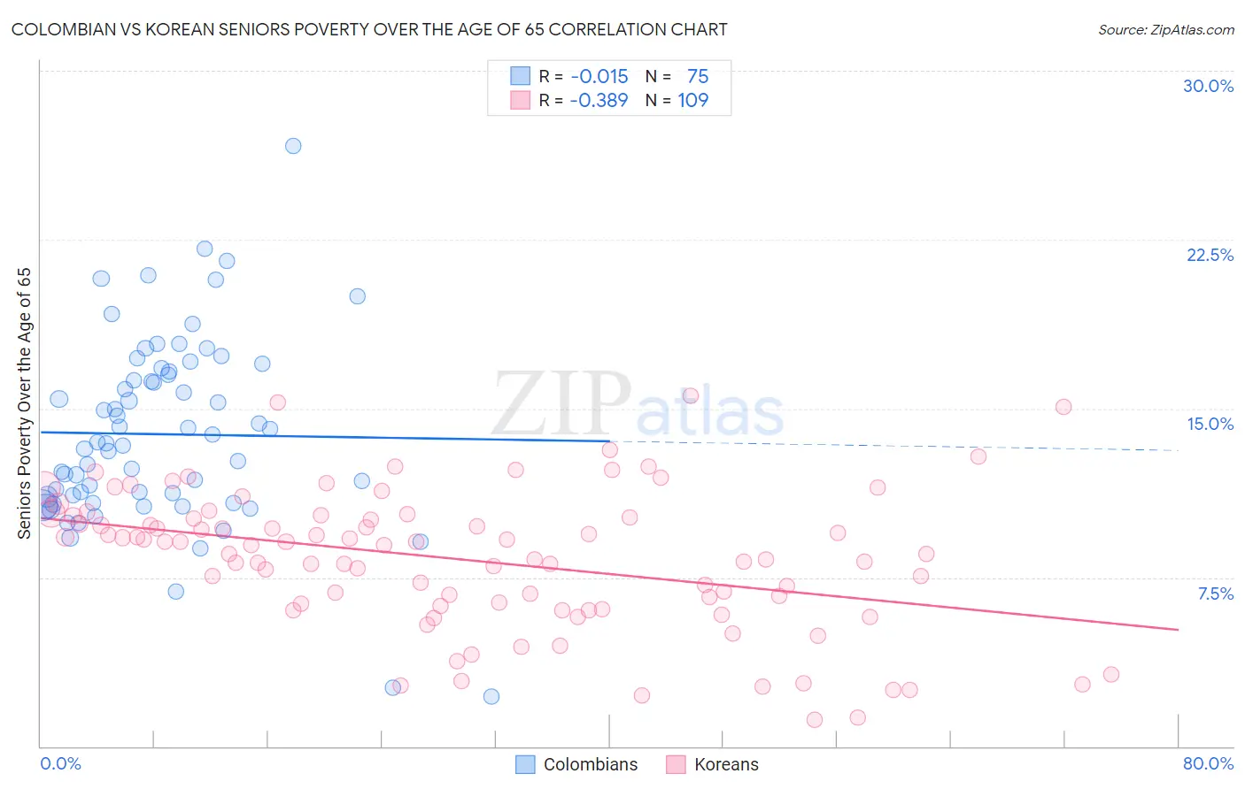 Colombian vs Korean Seniors Poverty Over the Age of 65