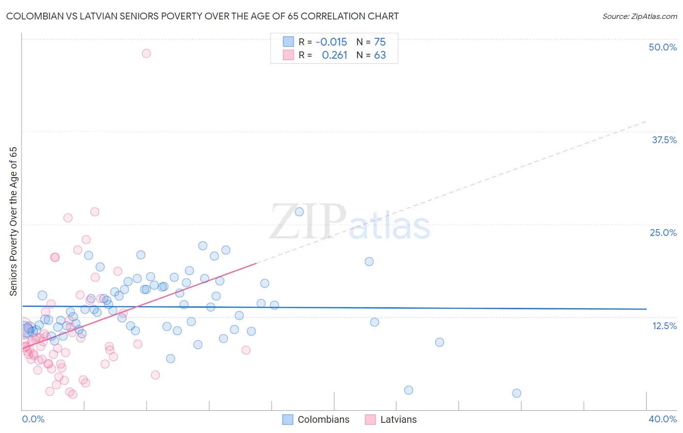 Colombian vs Latvian Seniors Poverty Over the Age of 65