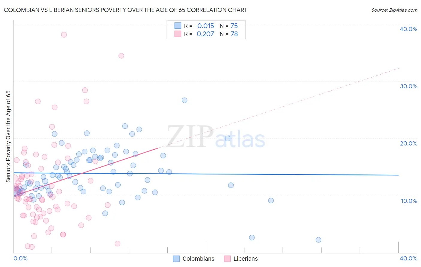 Colombian vs Liberian Seniors Poverty Over the Age of 65