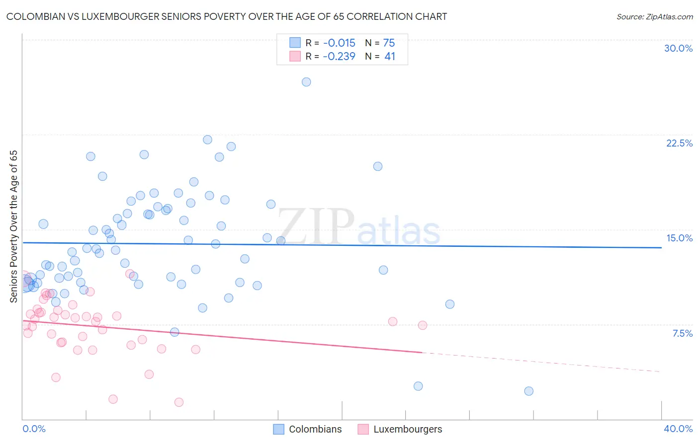 Colombian vs Luxembourger Seniors Poverty Over the Age of 65