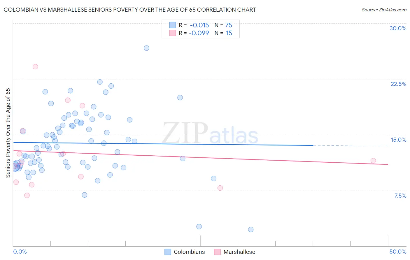Colombian vs Marshallese Seniors Poverty Over the Age of 65