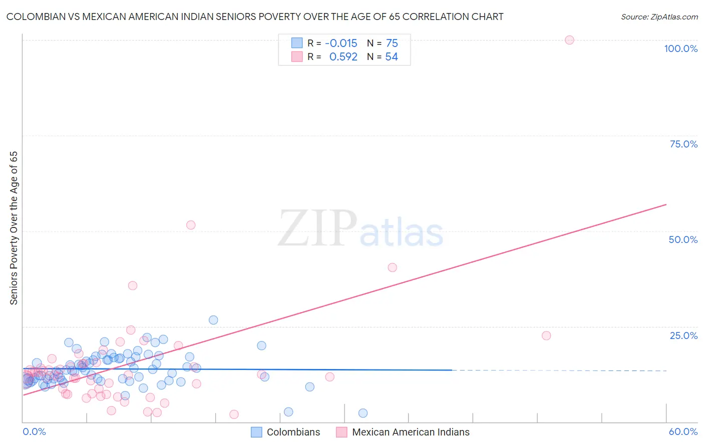 Colombian vs Mexican American Indian Seniors Poverty Over the Age of 65