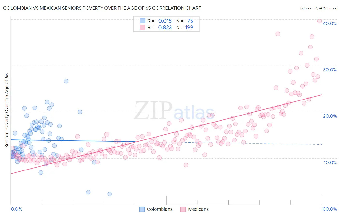 Colombian vs Mexican Seniors Poverty Over the Age of 65