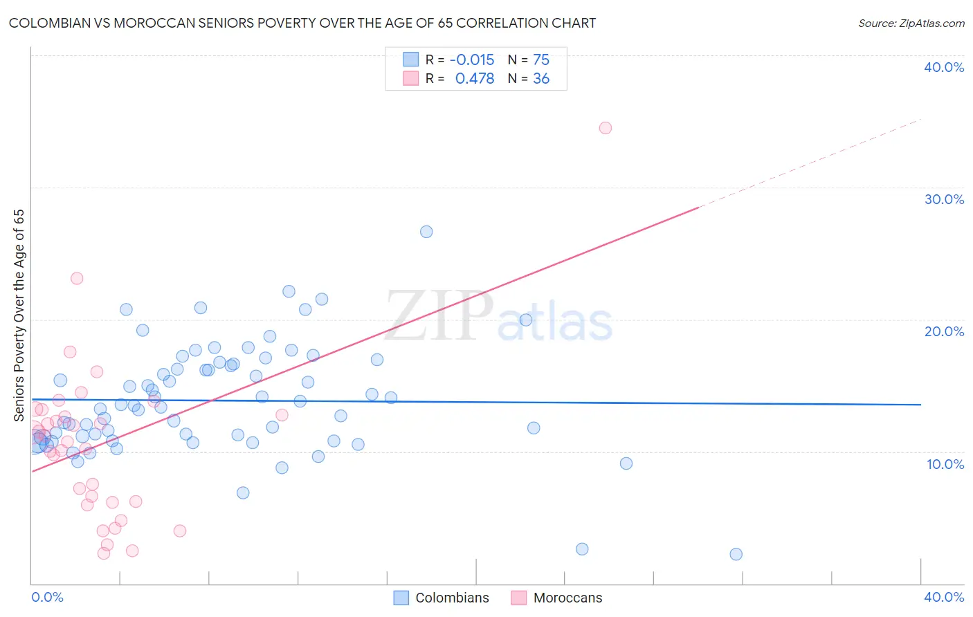 Colombian vs Moroccan Seniors Poverty Over the Age of 65