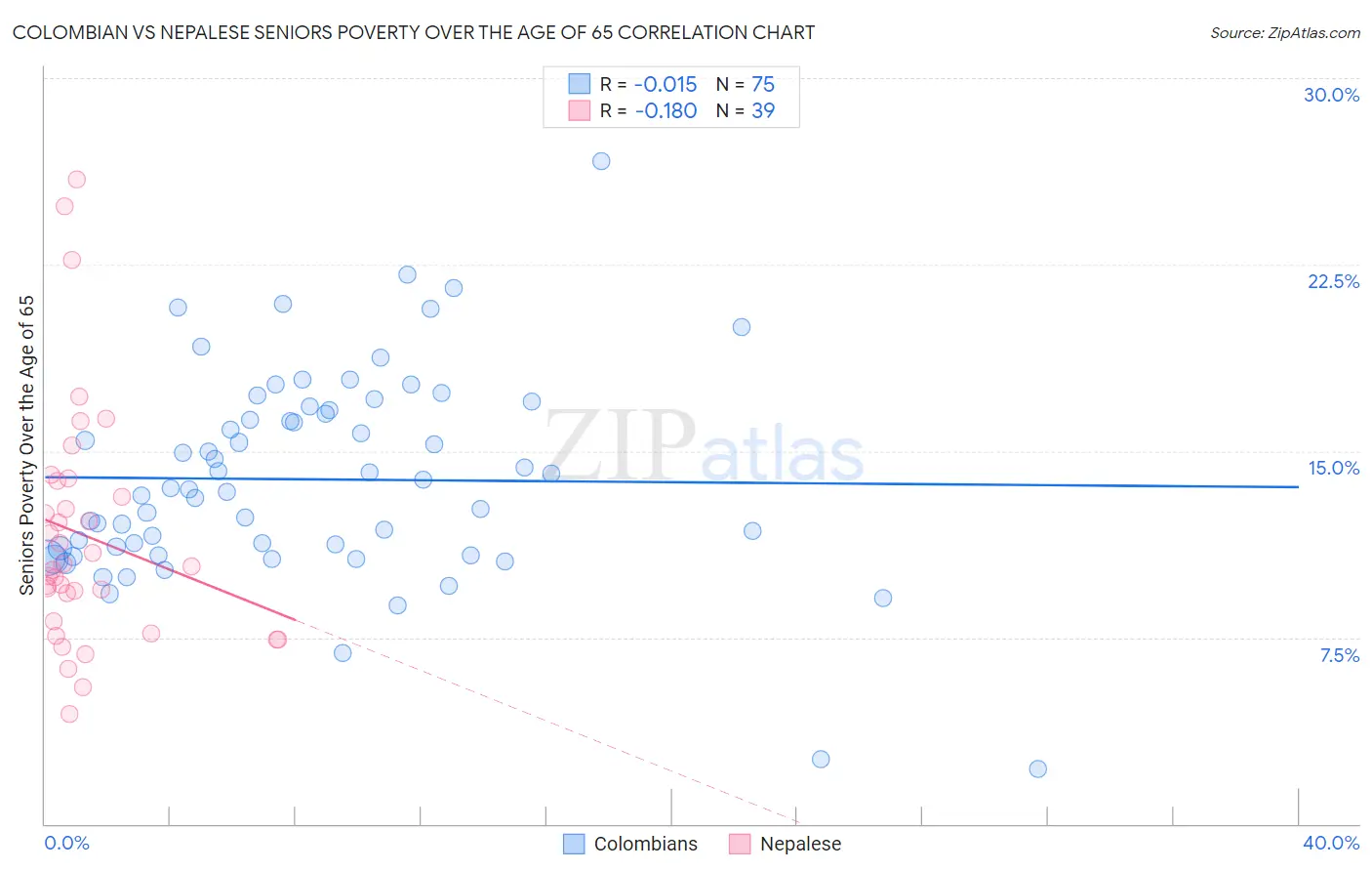 Colombian vs Nepalese Seniors Poverty Over the Age of 65