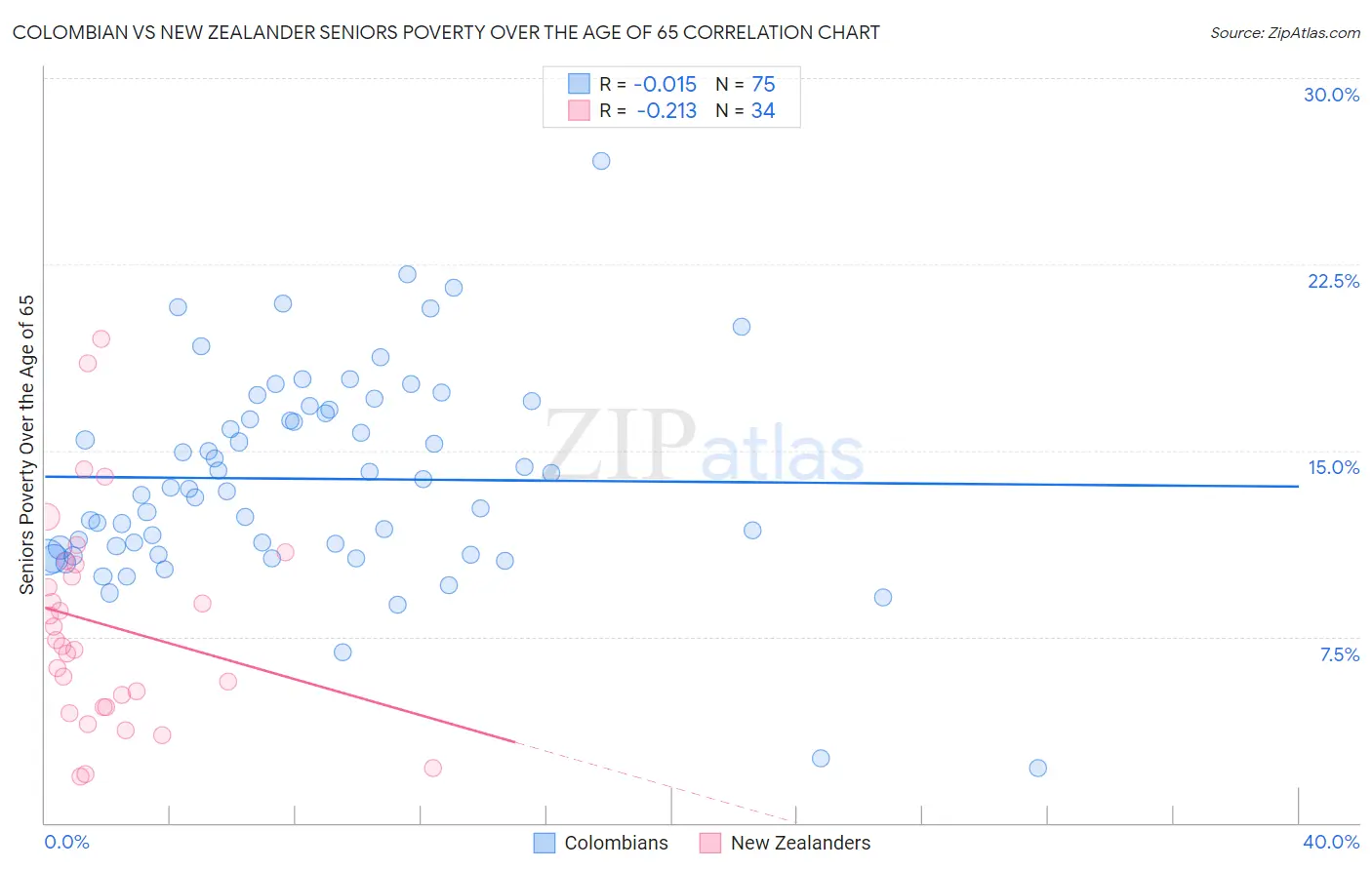 Colombian vs New Zealander Seniors Poverty Over the Age of 65