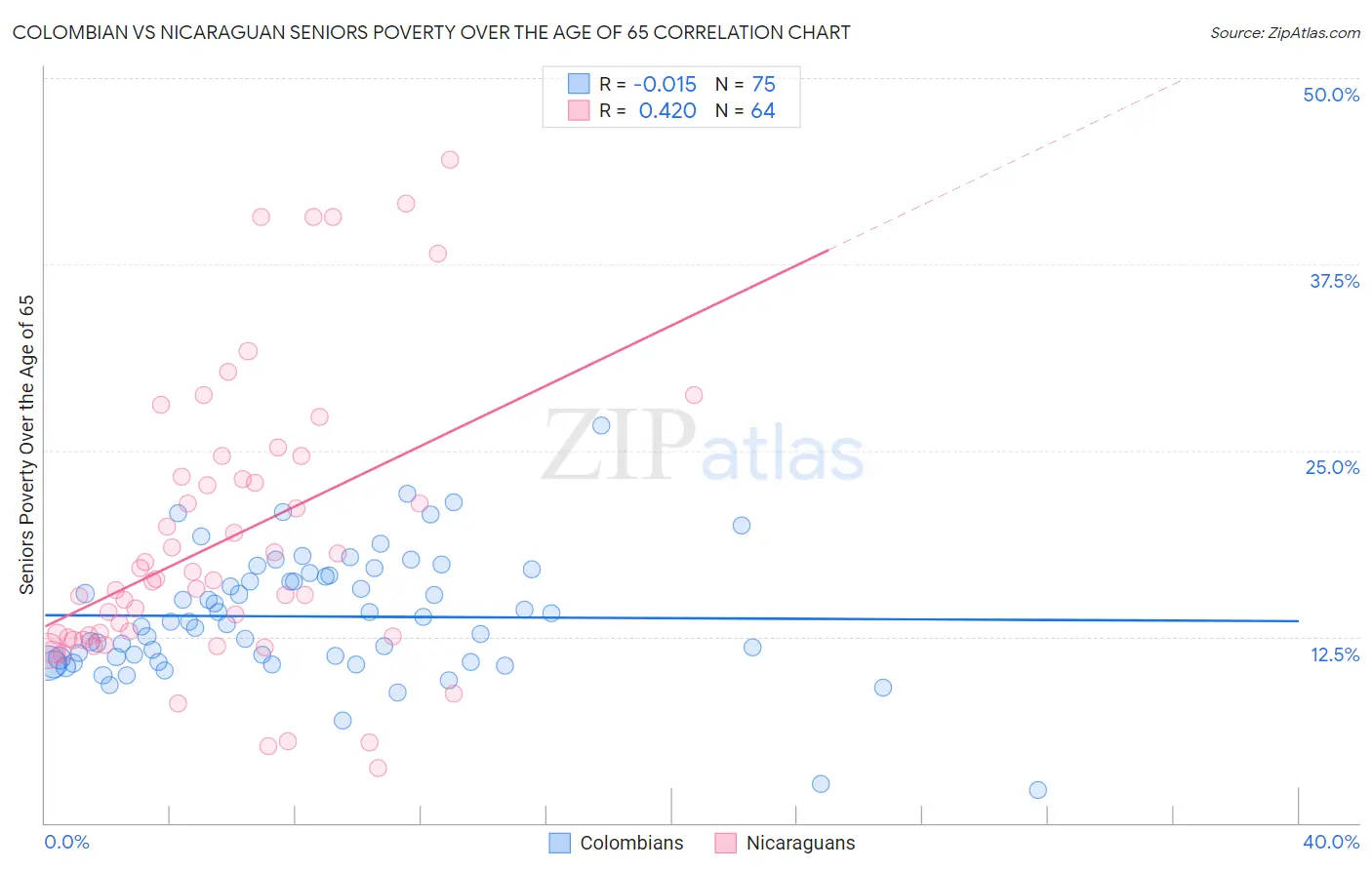 Colombian vs Nicaraguan Seniors Poverty Over the Age of 65
