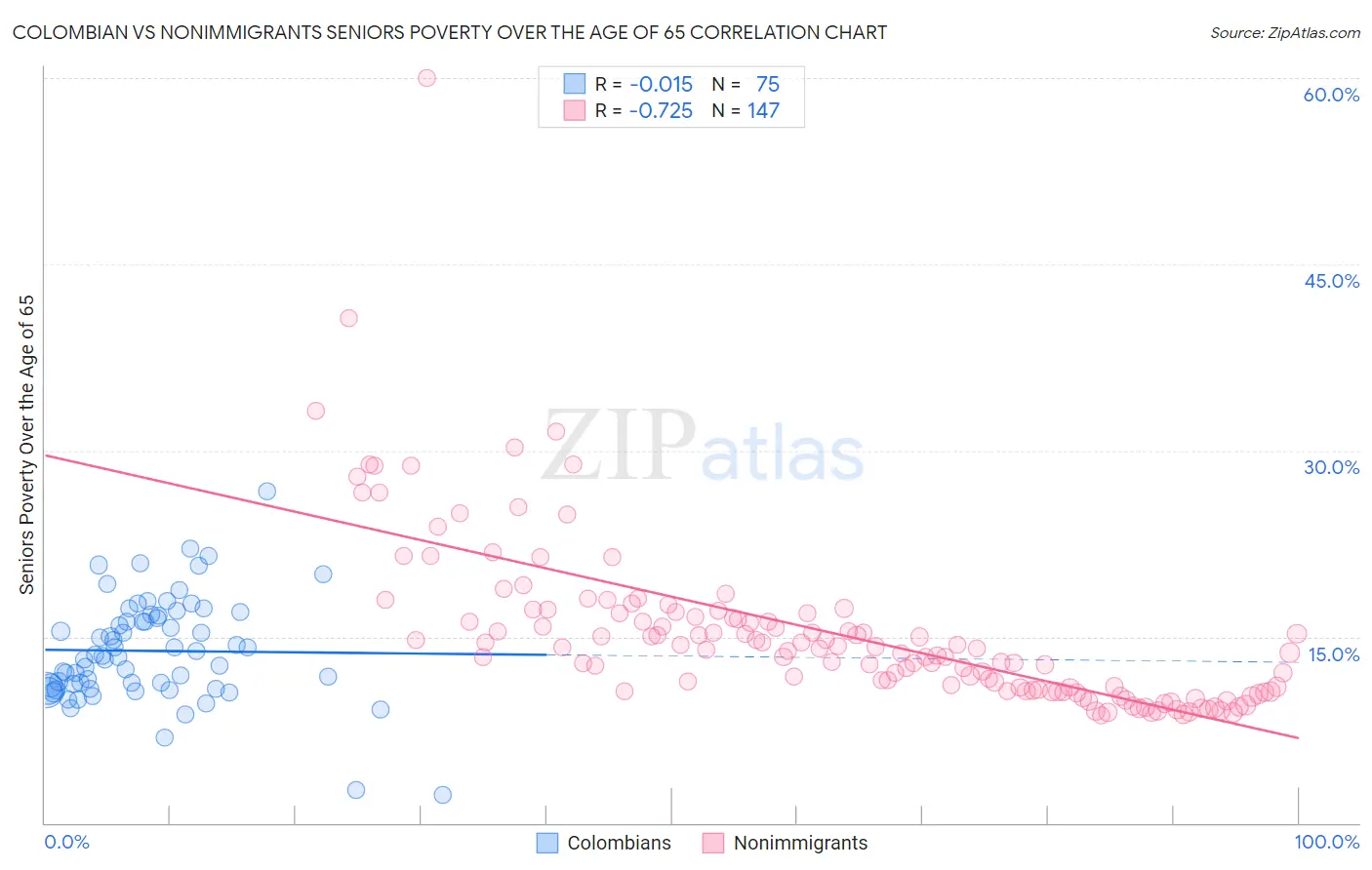 Colombian vs Nonimmigrants Seniors Poverty Over the Age of 65