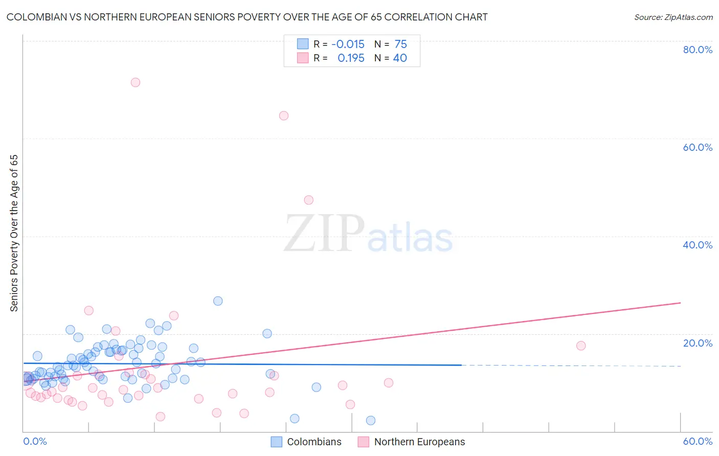 Colombian vs Northern European Seniors Poverty Over the Age of 65