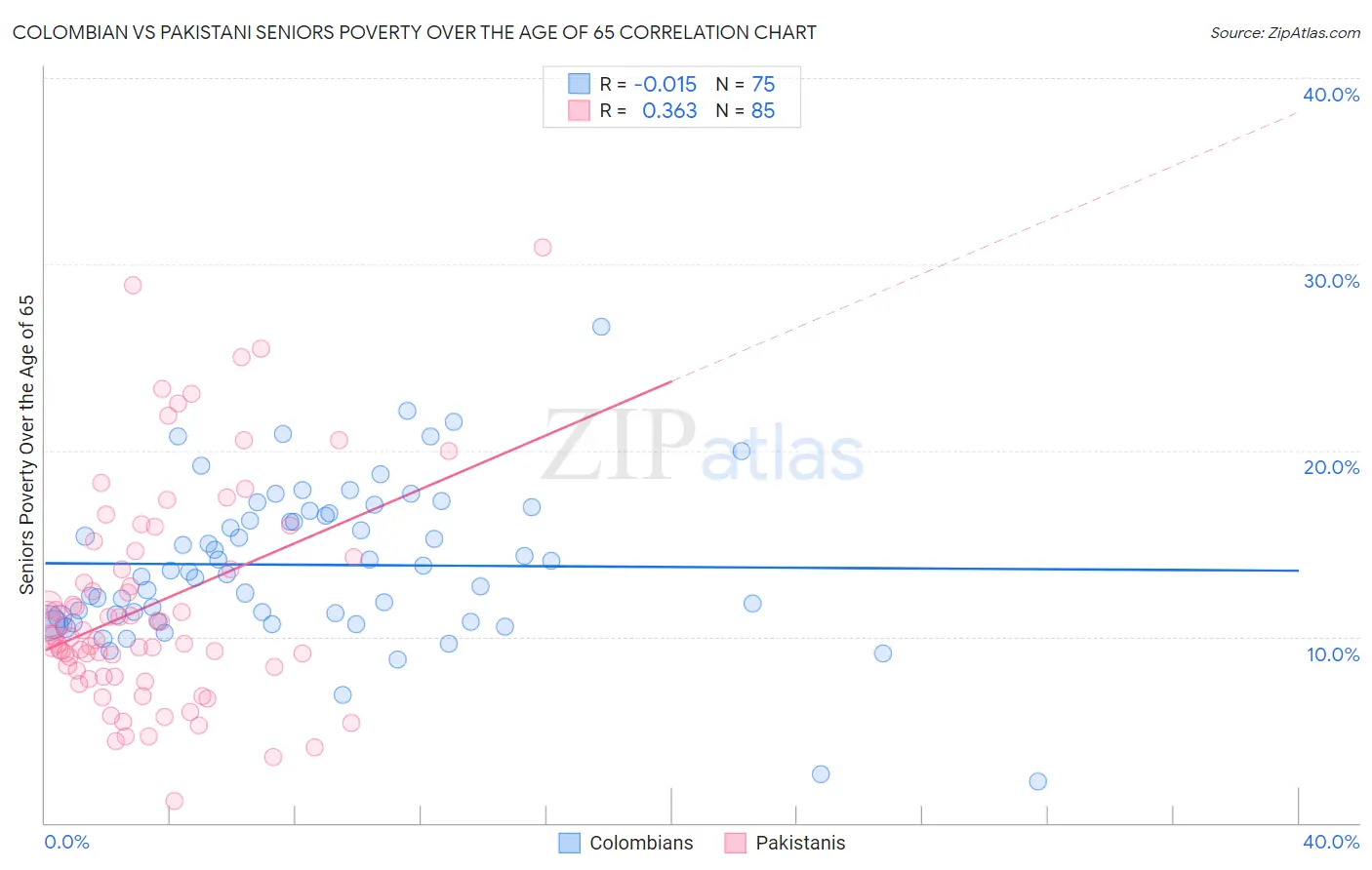 Colombian vs Pakistani Seniors Poverty Over the Age of 65