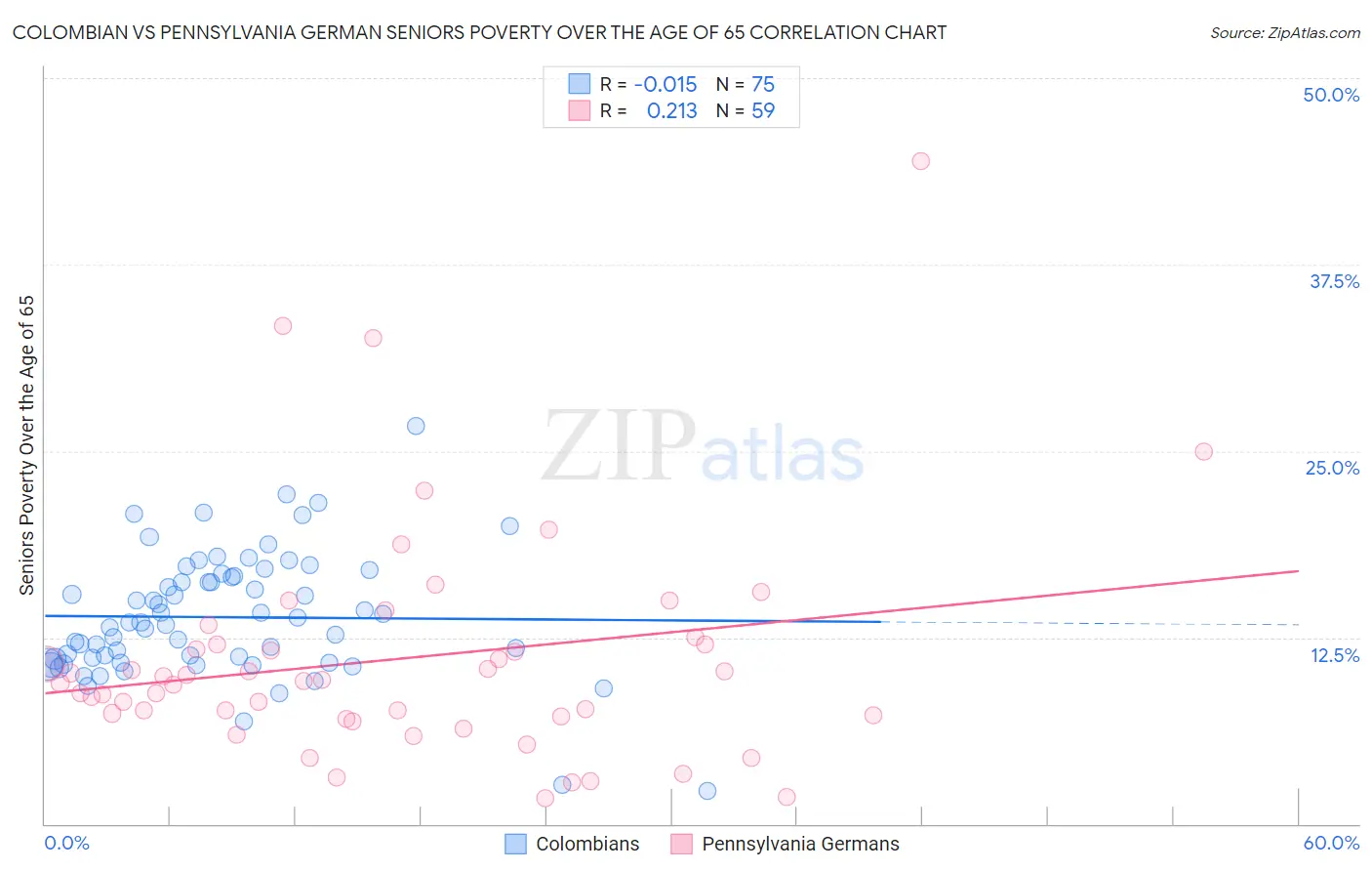 Colombian vs Pennsylvania German Seniors Poverty Over the Age of 65