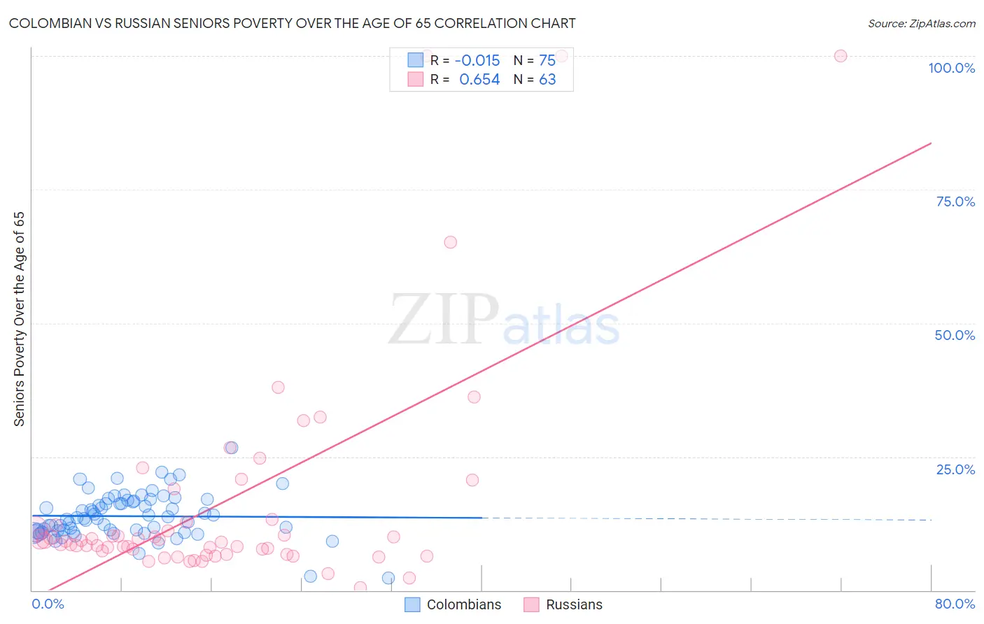 Colombian vs Russian Seniors Poverty Over the Age of 65
