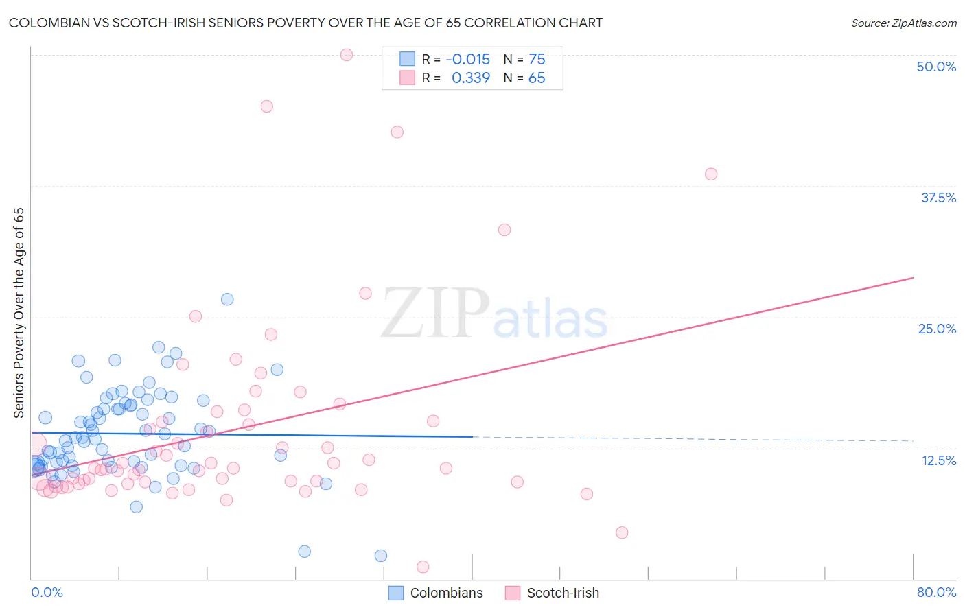 Colombian vs Scotch-Irish Seniors Poverty Over the Age of 65