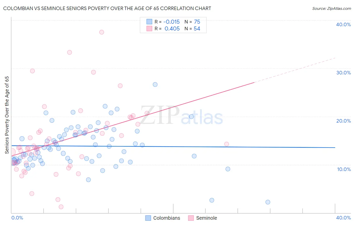 Colombian vs Seminole Seniors Poverty Over the Age of 65