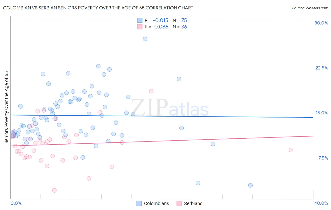Colombian vs Serbian Seniors Poverty Over the Age of 65