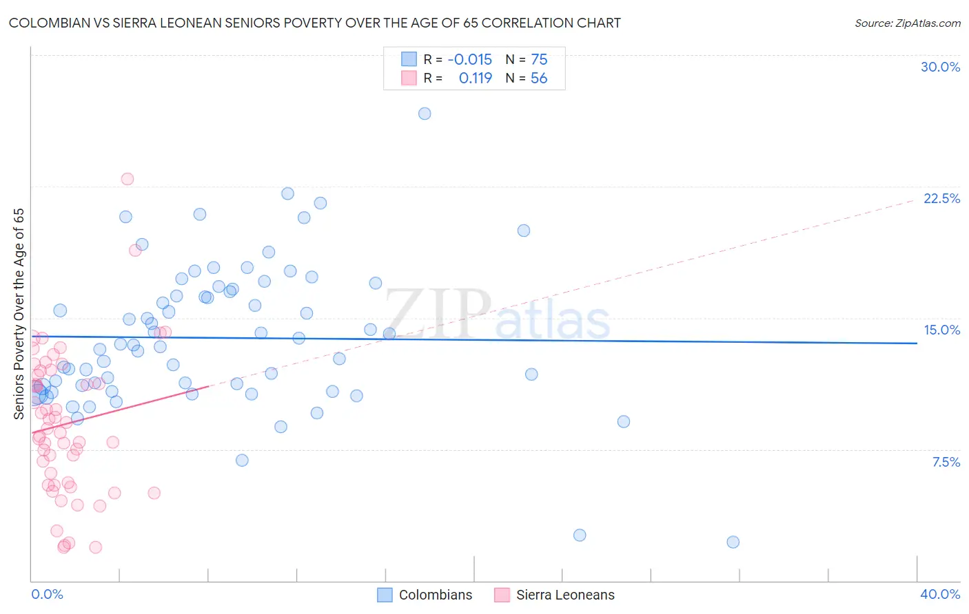 Colombian vs Sierra Leonean Seniors Poverty Over the Age of 65