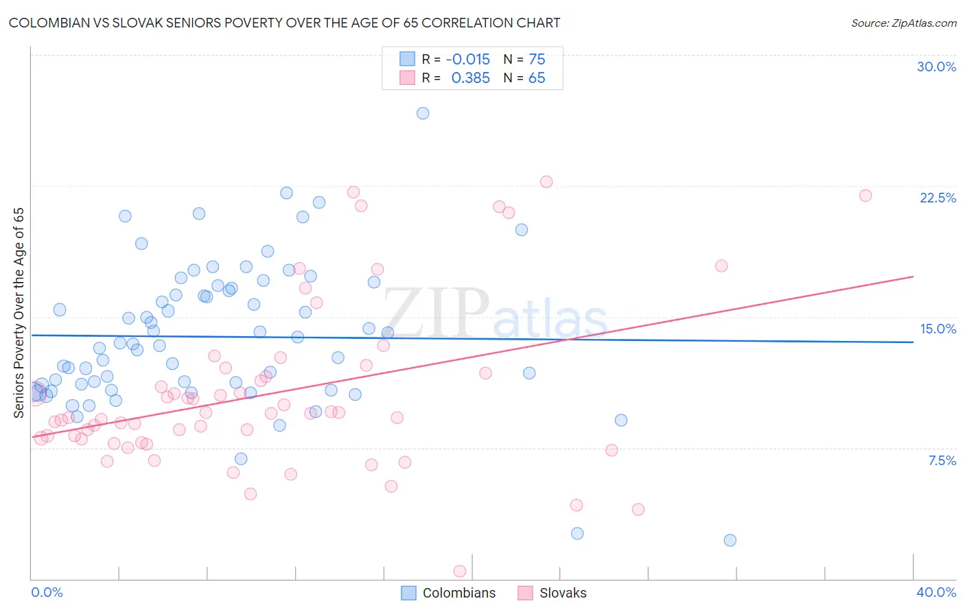 Colombian vs Slovak Seniors Poverty Over the Age of 65