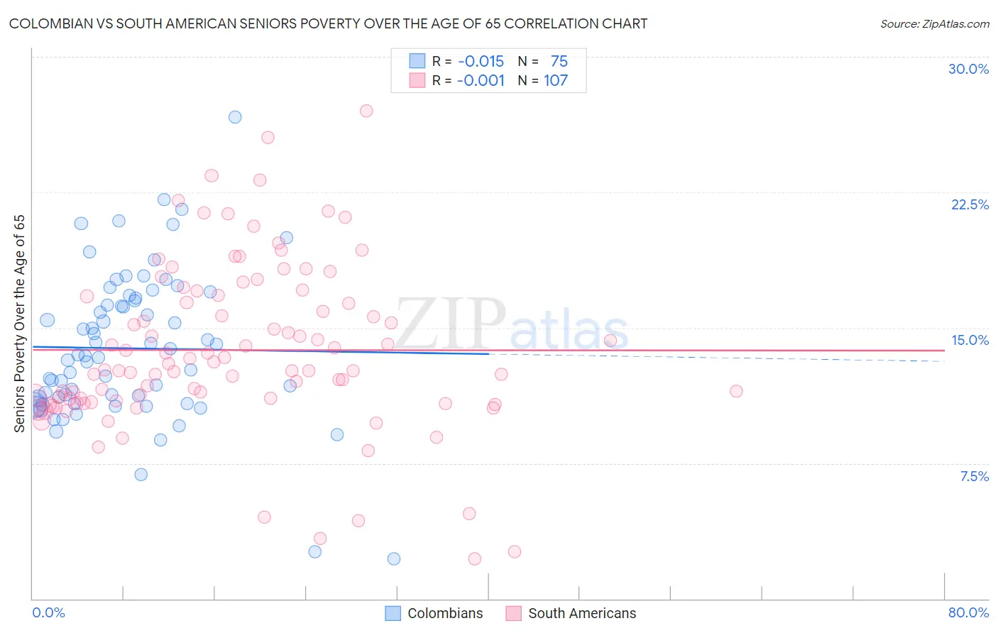 Colombian vs South American Seniors Poverty Over the Age of 65