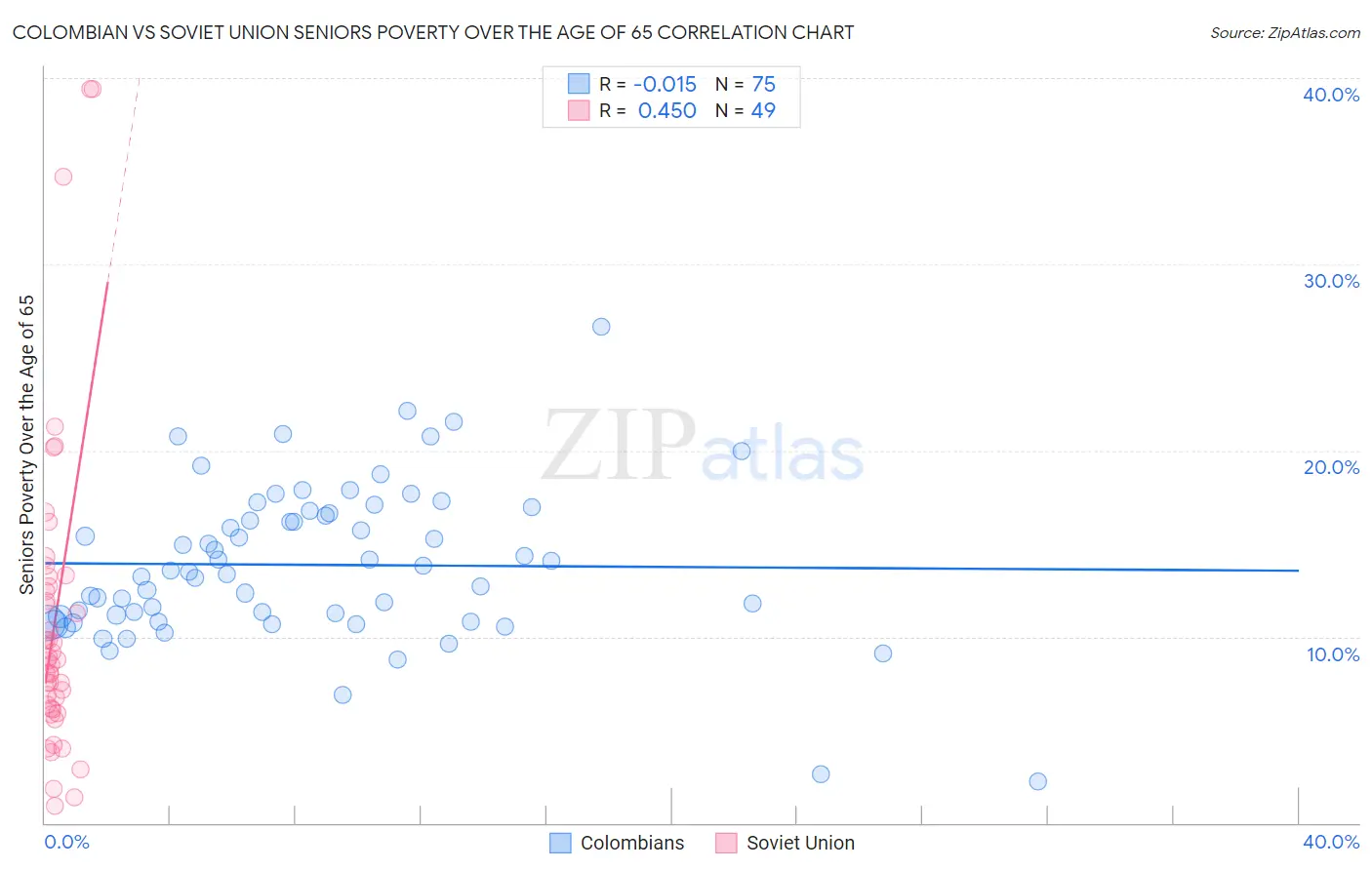 Colombian vs Soviet Union Seniors Poverty Over the Age of 65
