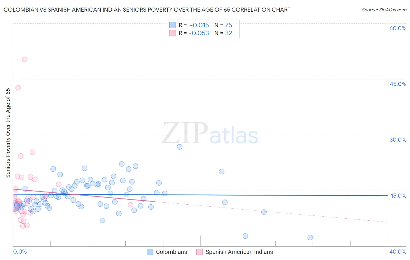 Colombian vs Spanish American Indian Seniors Poverty Over the Age of 65