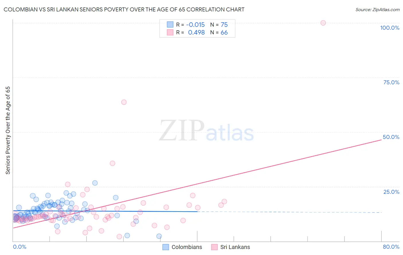 Colombian vs Sri Lankan Seniors Poverty Over the Age of 65