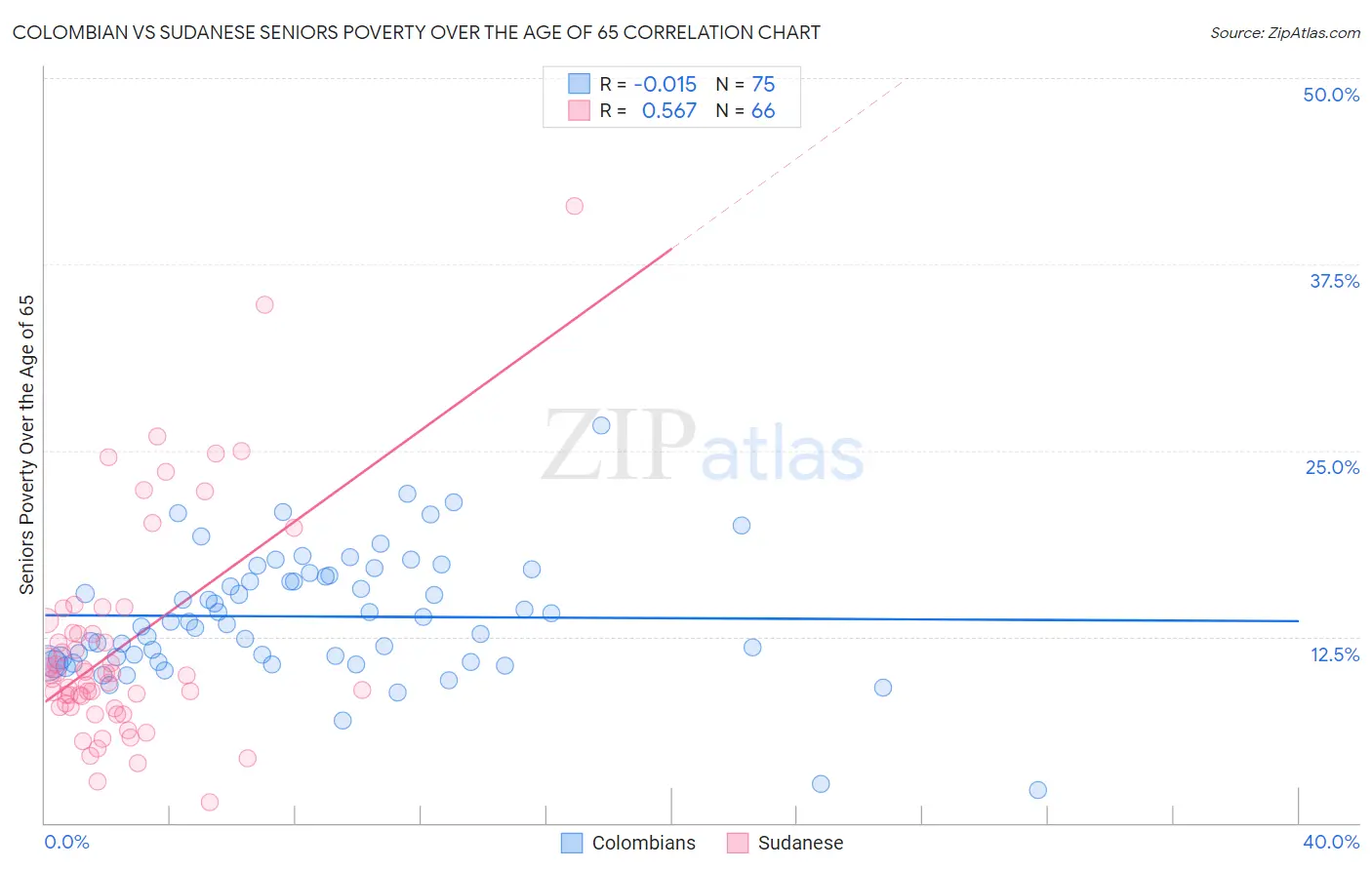 Colombian vs Sudanese Seniors Poverty Over the Age of 65