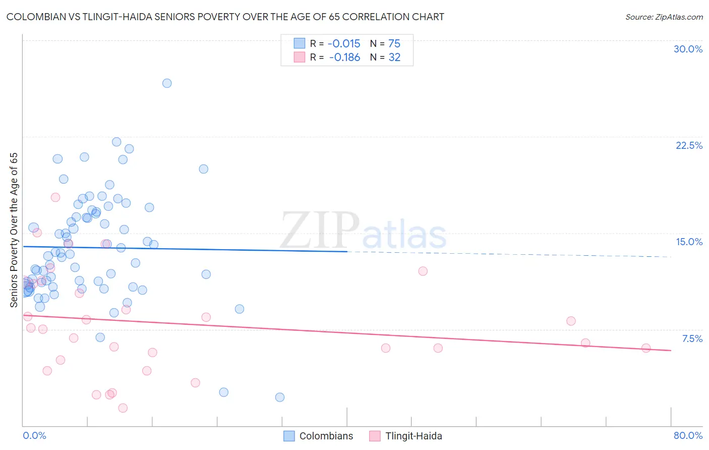 Colombian vs Tlingit-Haida Seniors Poverty Over the Age of 65