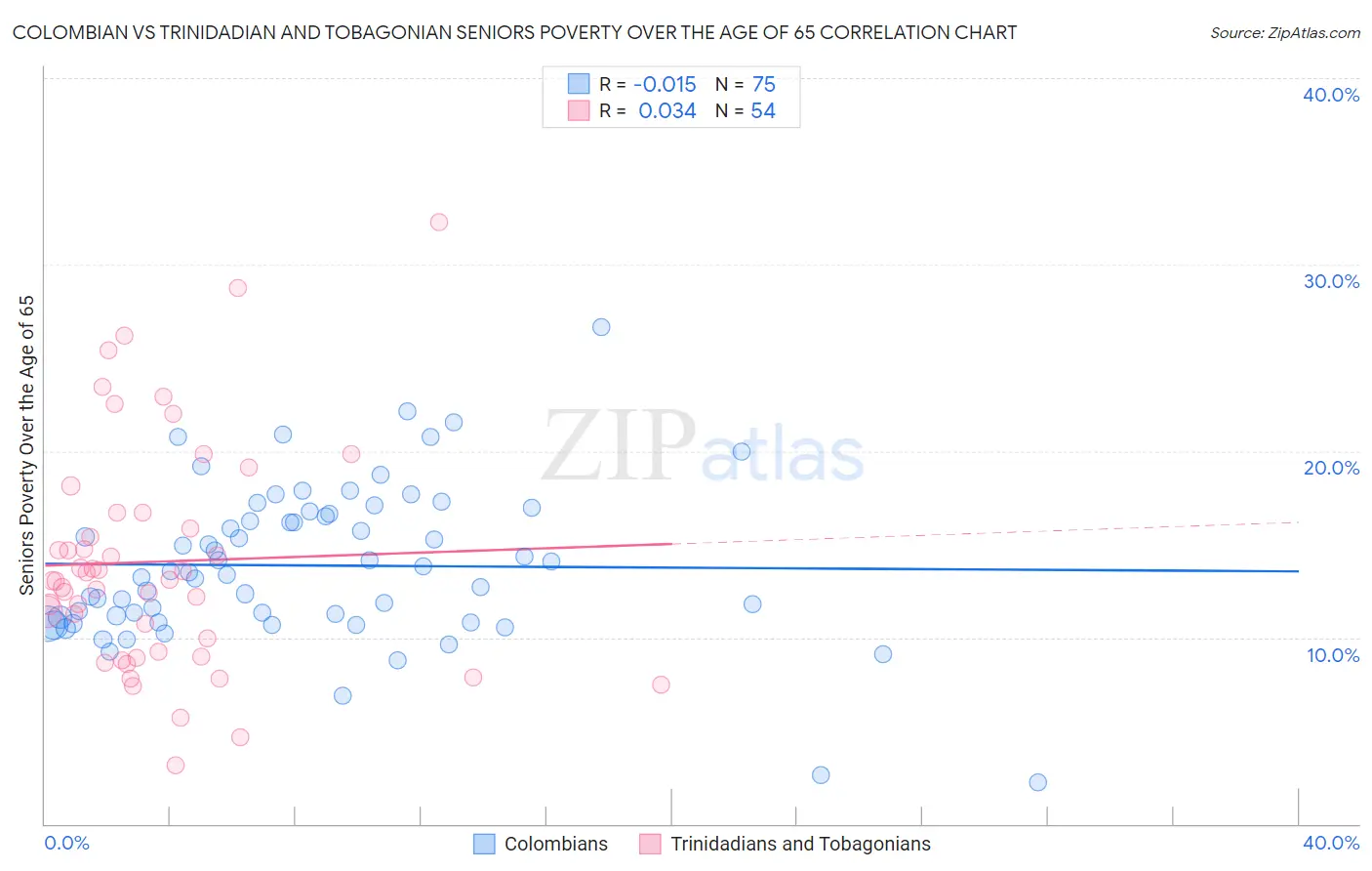 Colombian vs Trinidadian and Tobagonian Seniors Poverty Over the Age of 65