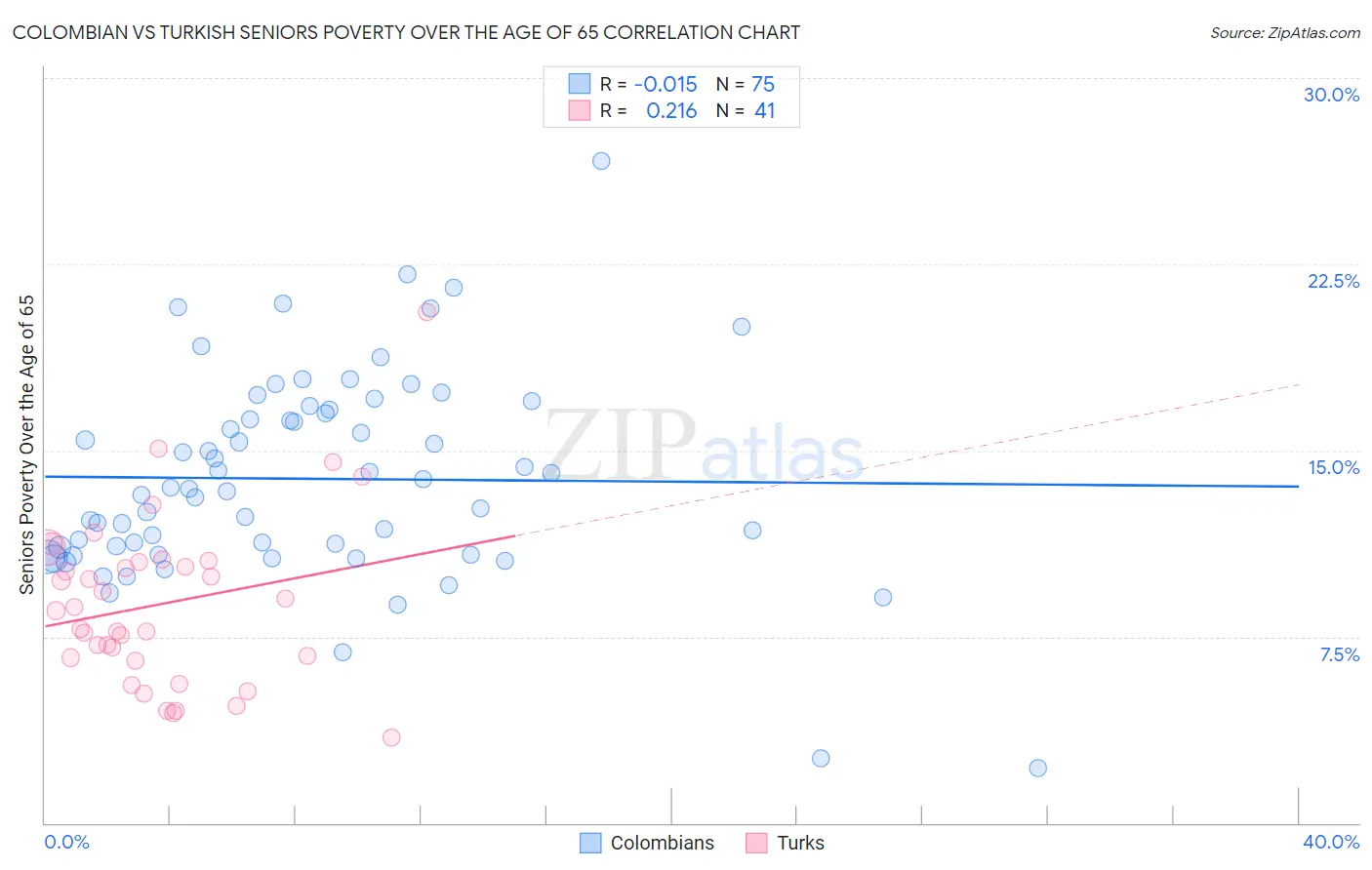 Colombian vs Turkish Seniors Poverty Over the Age of 65