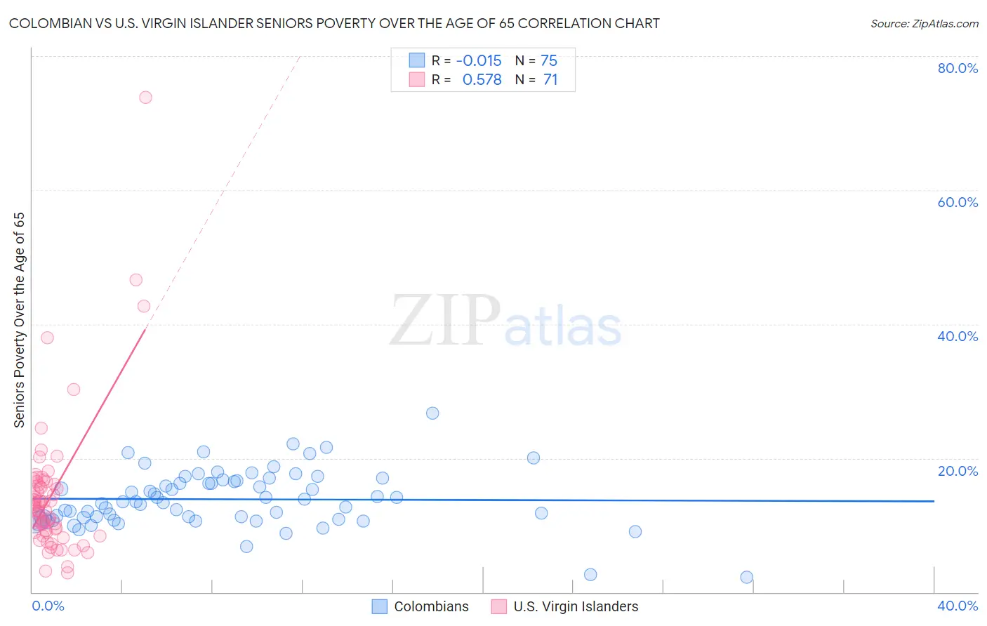 Colombian vs U.S. Virgin Islander Seniors Poverty Over the Age of 65