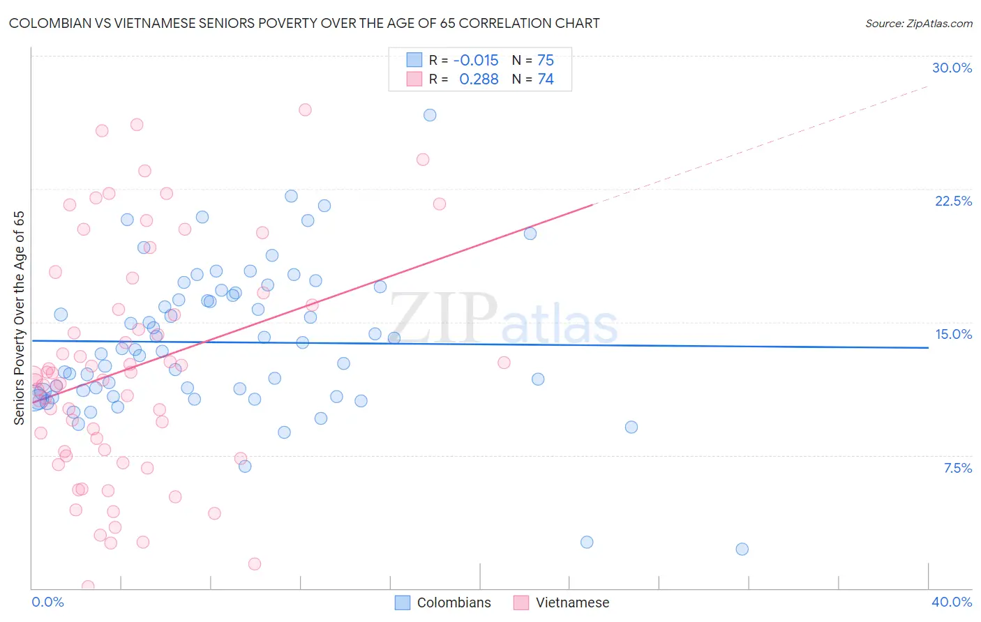 Colombian vs Vietnamese Seniors Poverty Over the Age of 65
