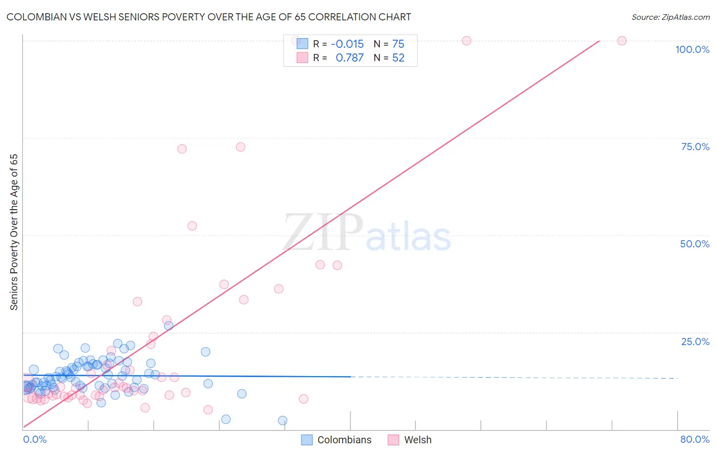 Colombian vs Welsh Seniors Poverty Over the Age of 65