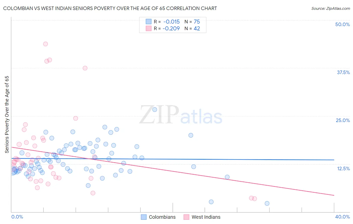 Colombian vs West Indian Seniors Poverty Over the Age of 65