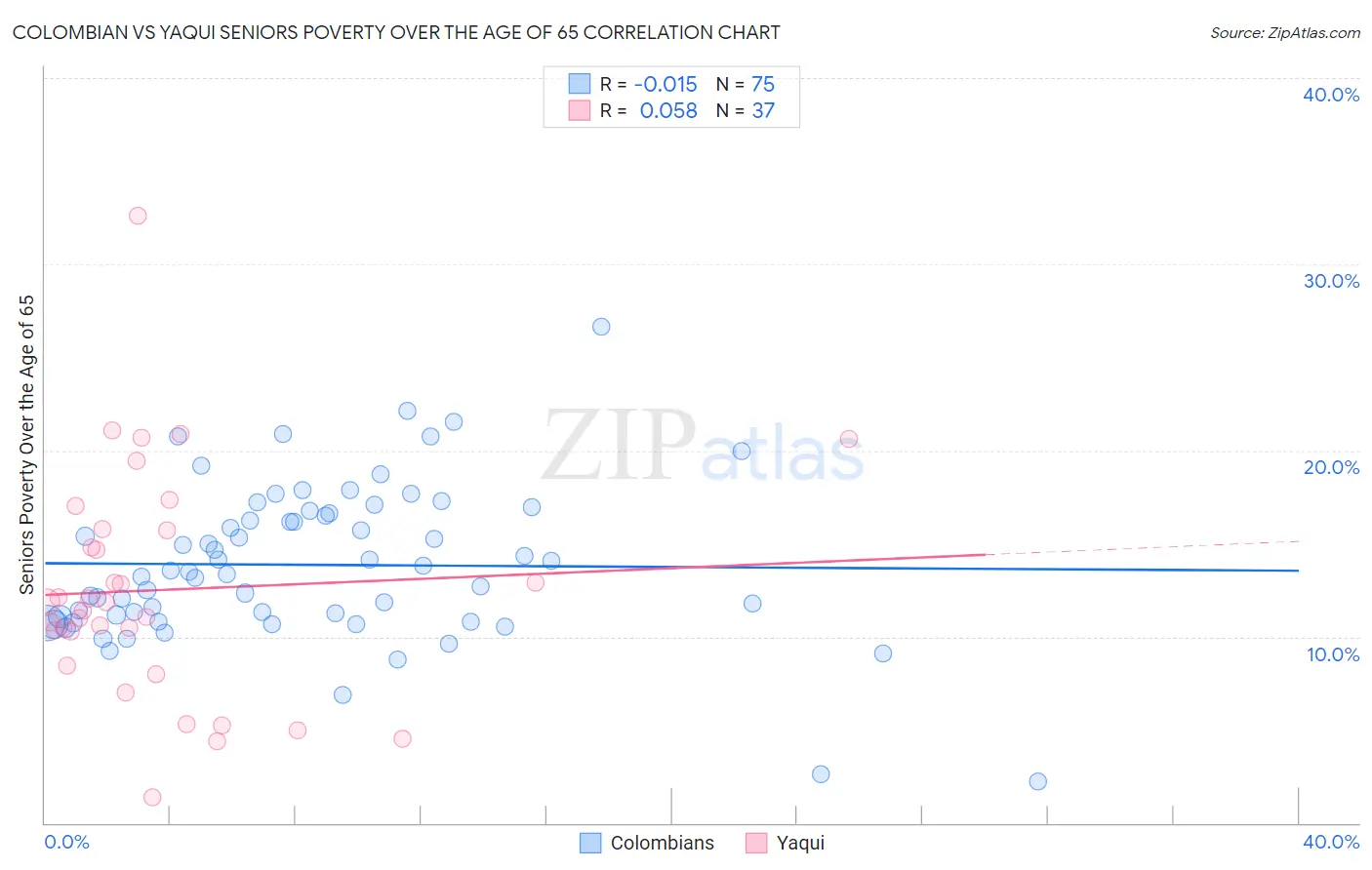 Colombian vs Yaqui Seniors Poverty Over the Age of 65