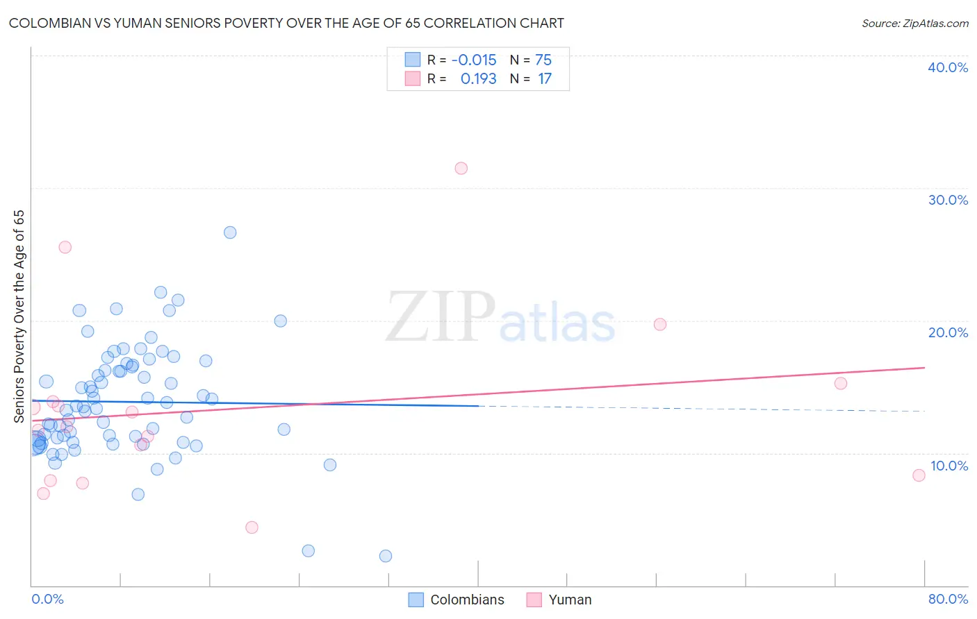 Colombian vs Yuman Seniors Poverty Over the Age of 65
