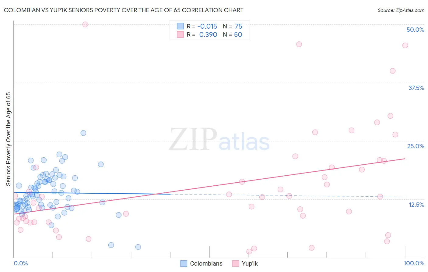 Colombian vs Yup'ik Seniors Poverty Over the Age of 65