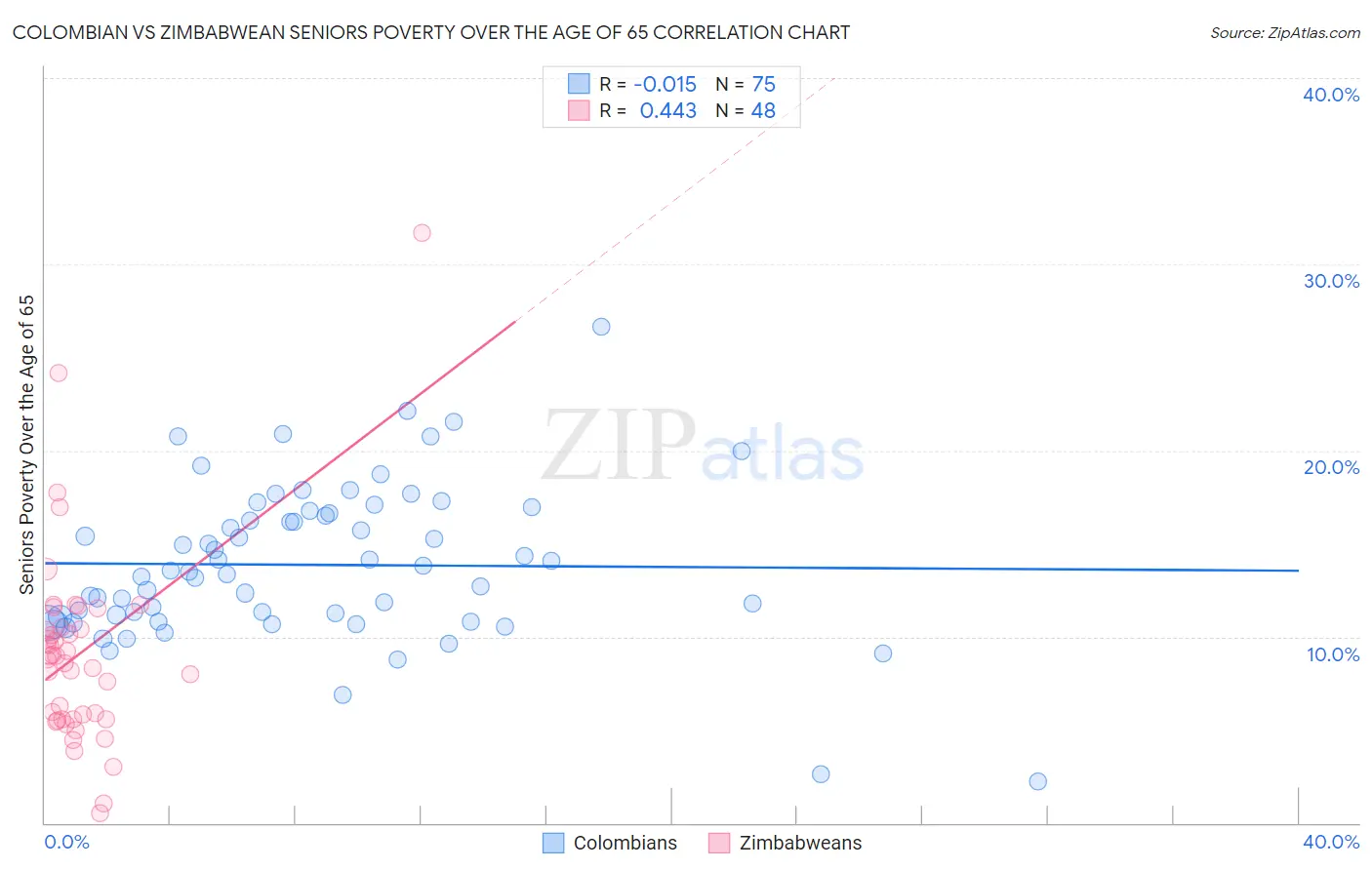 Colombian vs Zimbabwean Seniors Poverty Over the Age of 65