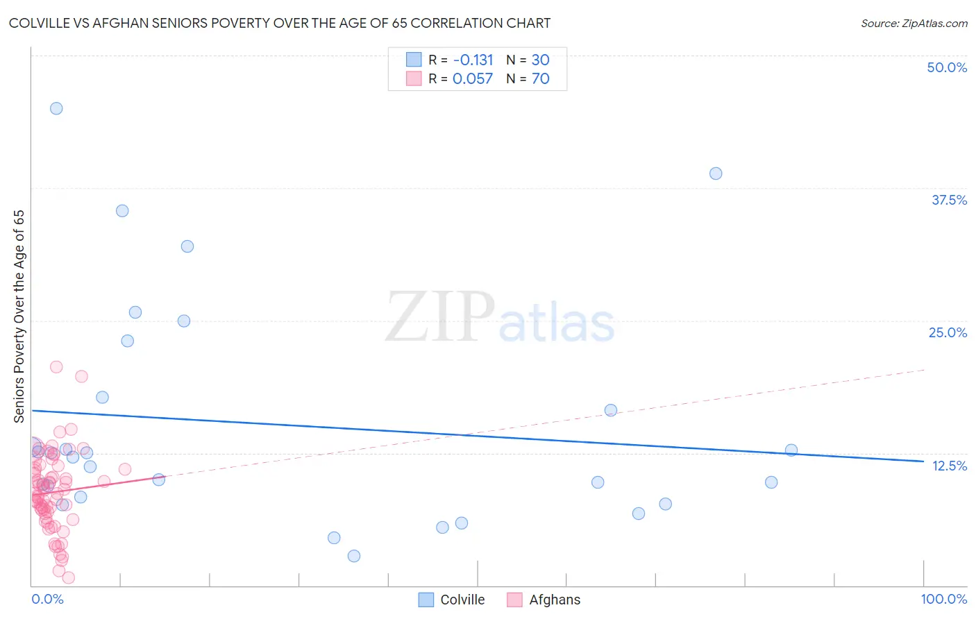 Colville vs Afghan Seniors Poverty Over the Age of 65
