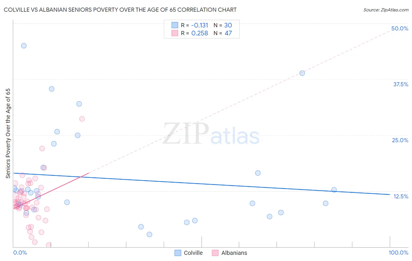 Colville vs Albanian Seniors Poverty Over the Age of 65