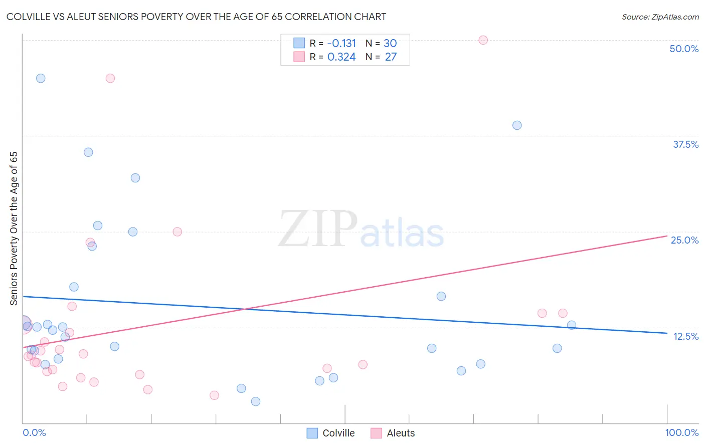 Colville vs Aleut Seniors Poverty Over the Age of 65