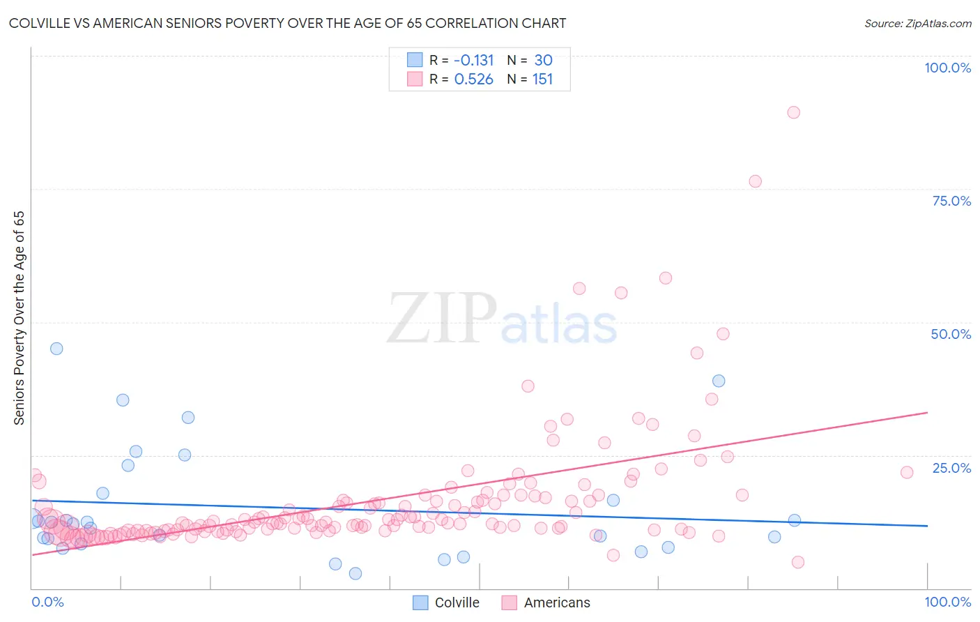 Colville vs American Seniors Poverty Over the Age of 65