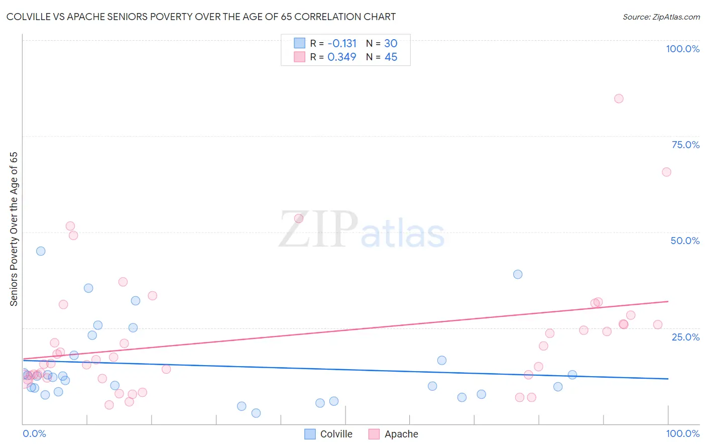 Colville vs Apache Seniors Poverty Over the Age of 65