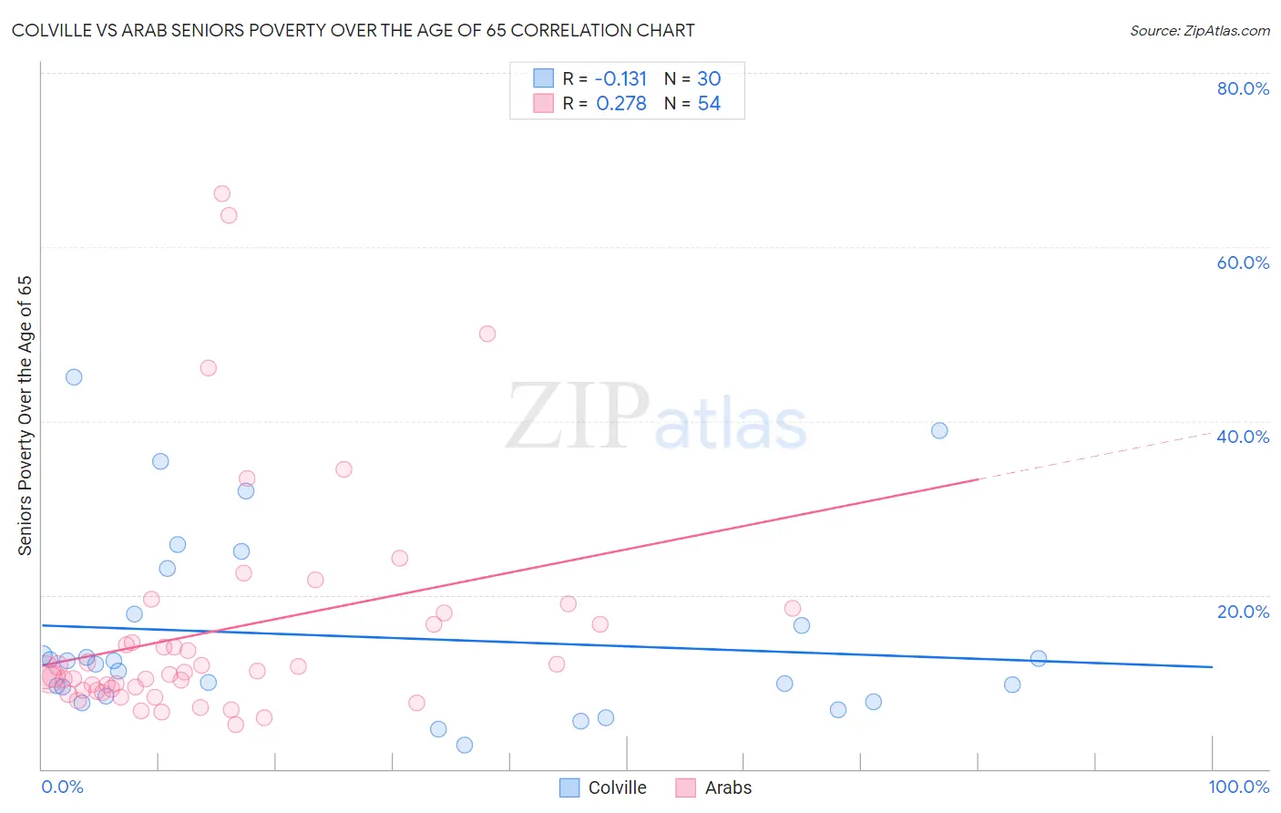 Colville vs Arab Seniors Poverty Over the Age of 65