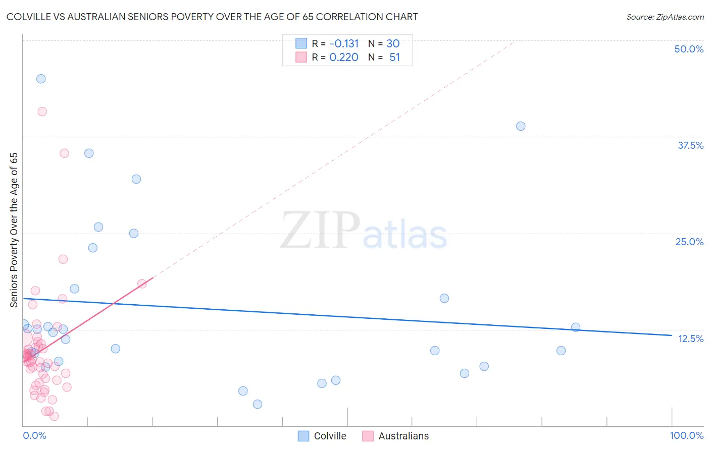 Colville vs Australian Seniors Poverty Over the Age of 65