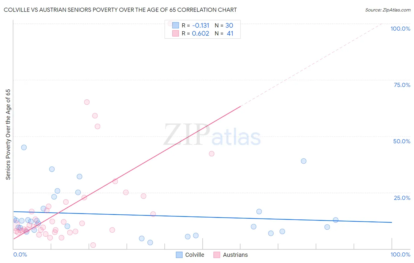 Colville vs Austrian Seniors Poverty Over the Age of 65