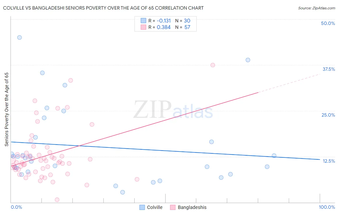 Colville vs Bangladeshi Seniors Poverty Over the Age of 65