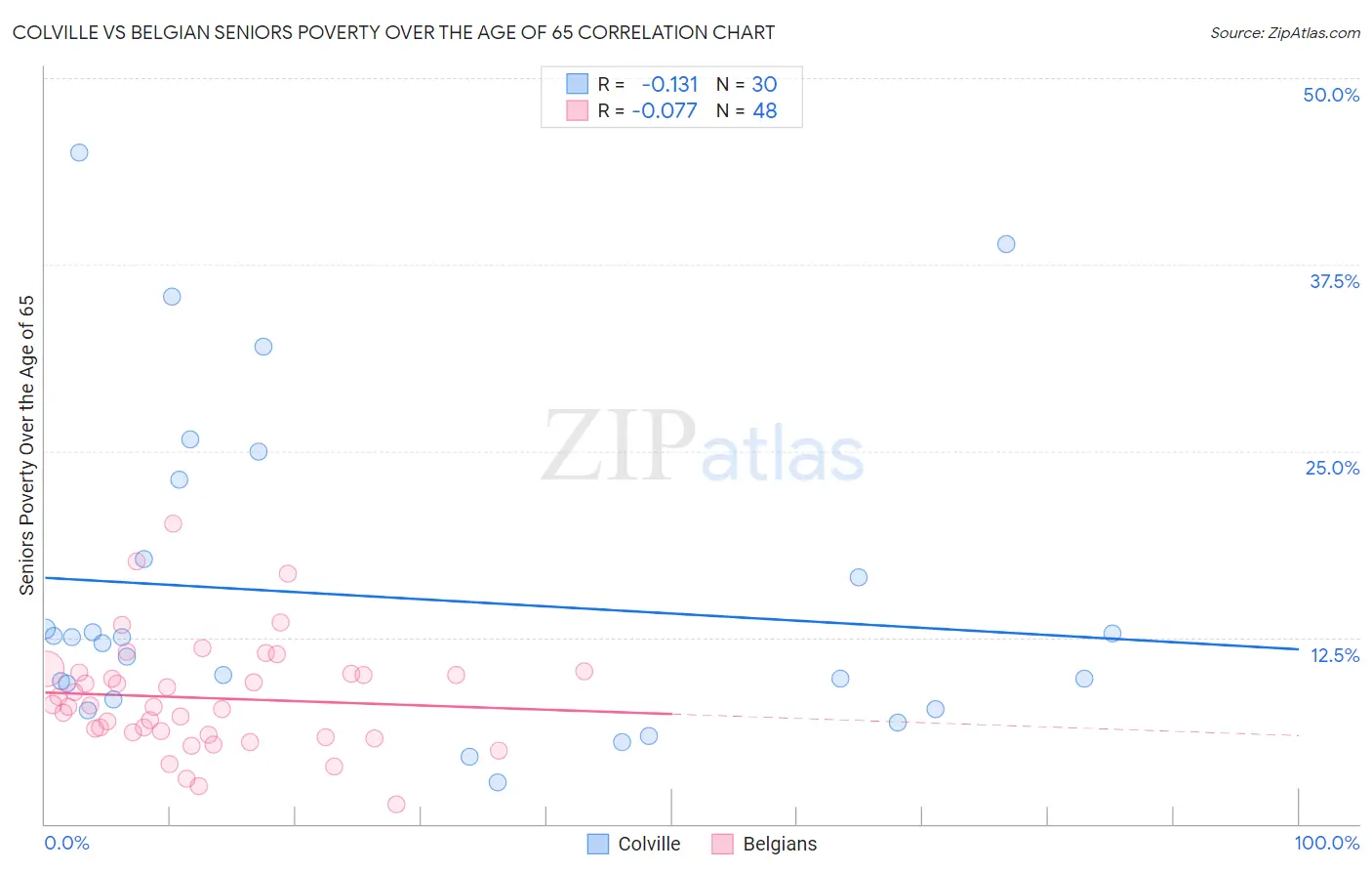 Colville vs Belgian Seniors Poverty Over the Age of 65