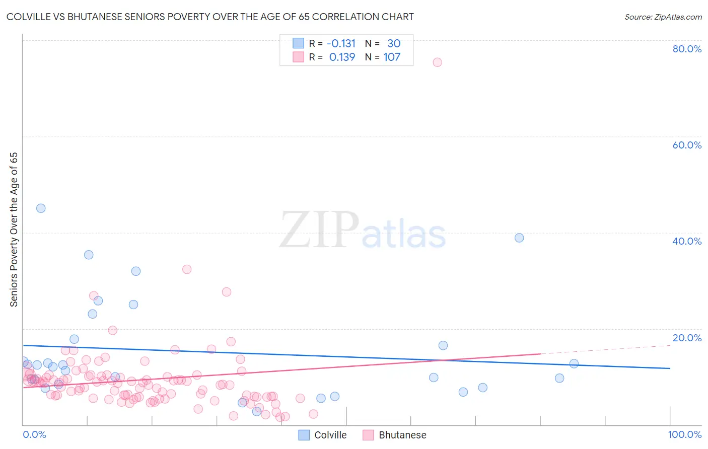 Colville vs Bhutanese Seniors Poverty Over the Age of 65