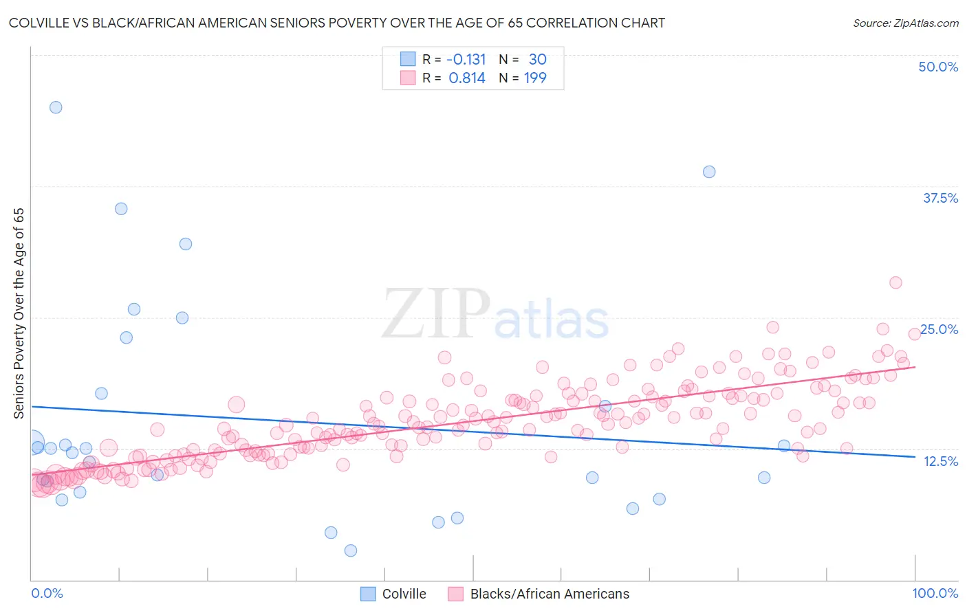 Colville vs Black/African American Seniors Poverty Over the Age of 65